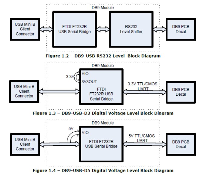 Block Diagram - FTDI Chip DB9 USB to Digital Modules